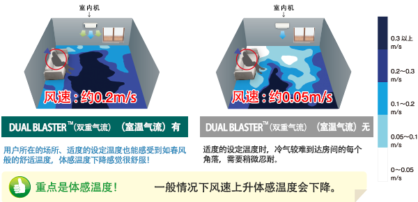 「DUAL BLASTER」（双重气流）带来舒适制冷的比较图。