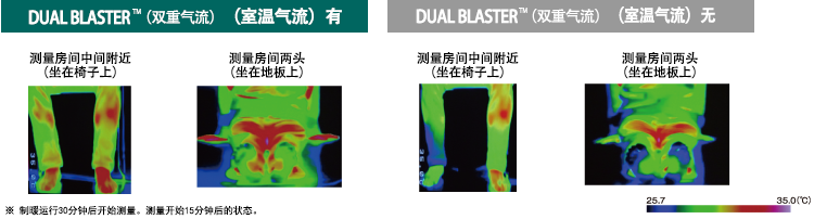 如果没有「DUAL BLASTER」（双重气流），吹出的暖空气上浮导致室温不均匀，脚下的舒适空间会变小。