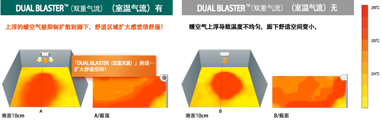 比较在有无「DUAL BLASTER」（双重气流）两种情况下测试到的温度分布示意图